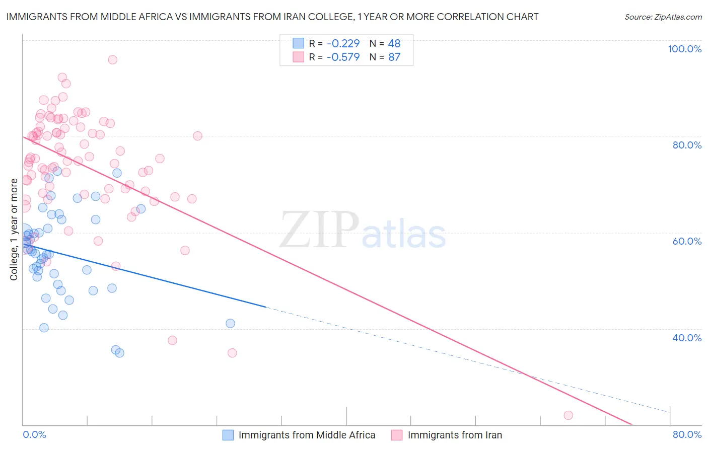 Immigrants from Middle Africa vs Immigrants from Iran College, 1 year or more