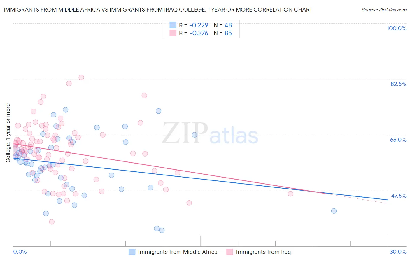 Immigrants from Middle Africa vs Immigrants from Iraq College, 1 year or more