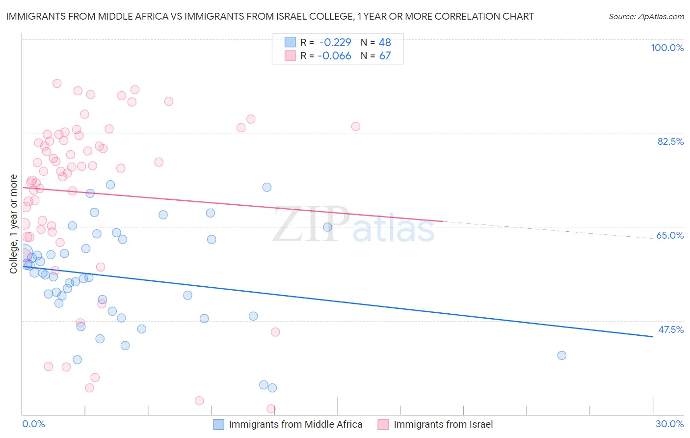Immigrants from Middle Africa vs Immigrants from Israel College, 1 year or more