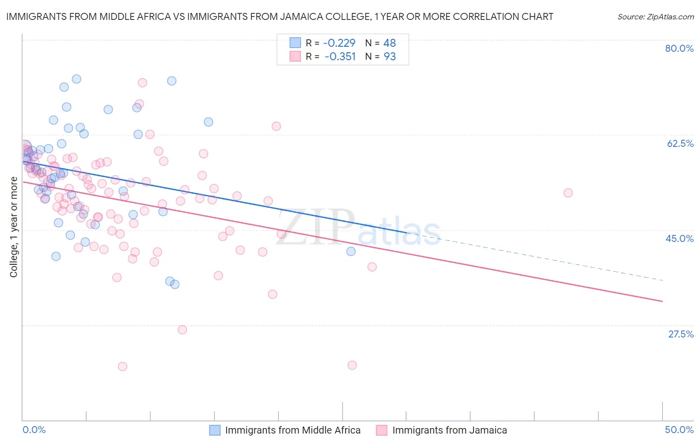 Immigrants from Middle Africa vs Immigrants from Jamaica College, 1 year or more