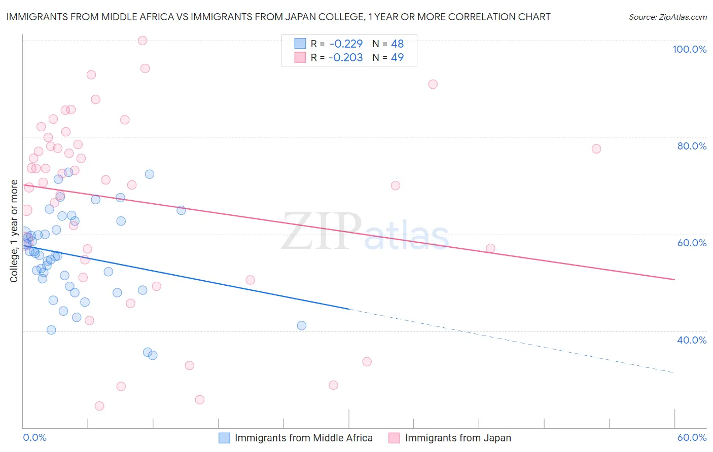 Immigrants from Middle Africa vs Immigrants from Japan College, 1 year or more
