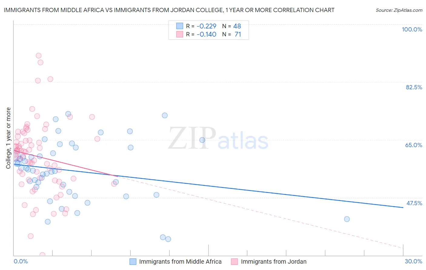 Immigrants from Middle Africa vs Immigrants from Jordan College, 1 year or more