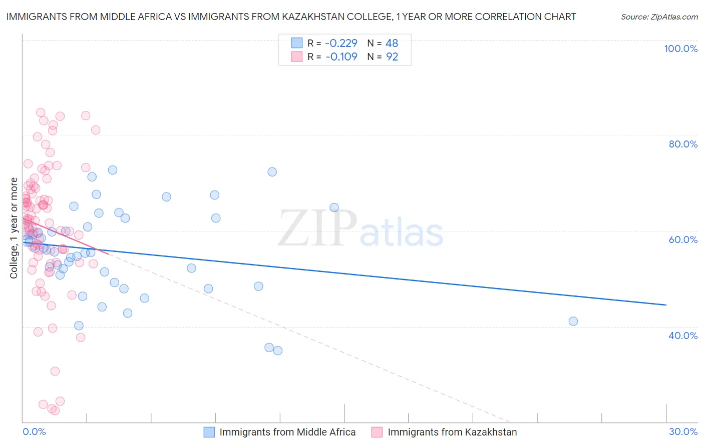 Immigrants from Middle Africa vs Immigrants from Kazakhstan College, 1 year or more