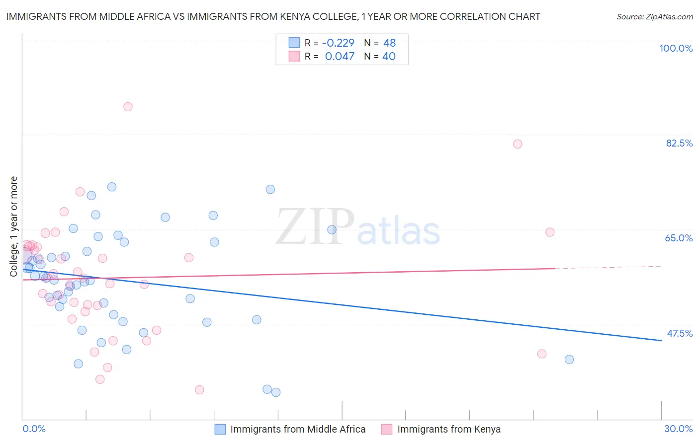 Immigrants from Middle Africa vs Immigrants from Kenya College, 1 year or more