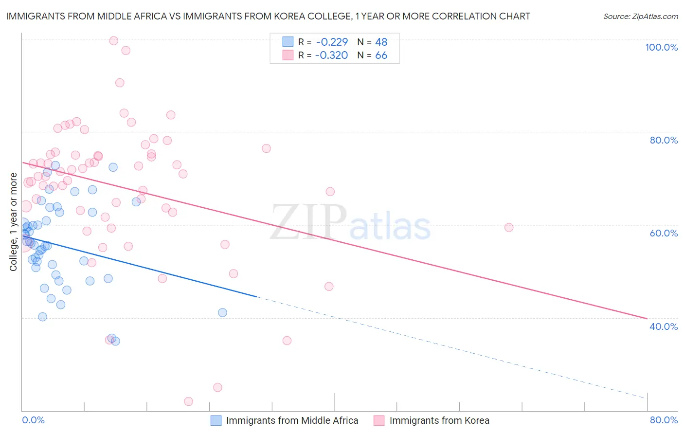 Immigrants from Middle Africa vs Immigrants from Korea College, 1 year or more