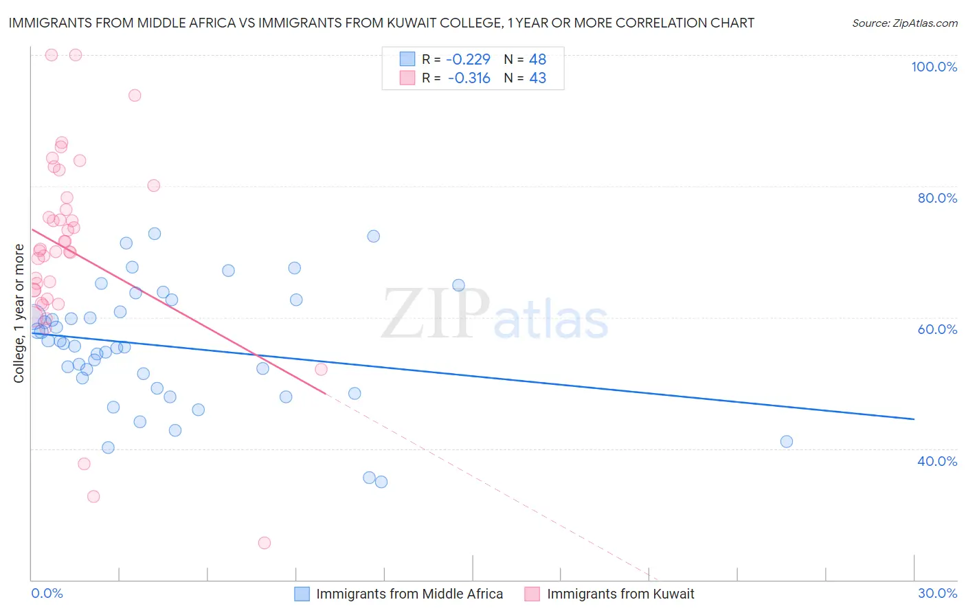 Immigrants from Middle Africa vs Immigrants from Kuwait College, 1 year or more