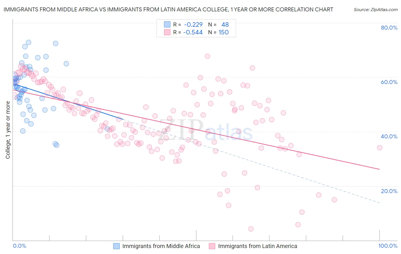 Immigrants from Middle Africa vs Immigrants from Latin America College, 1 year or more