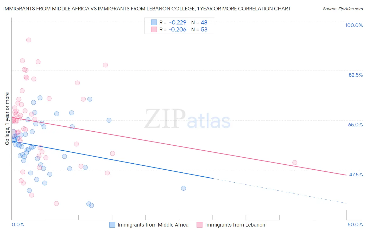 Immigrants from Middle Africa vs Immigrants from Lebanon College, 1 year or more