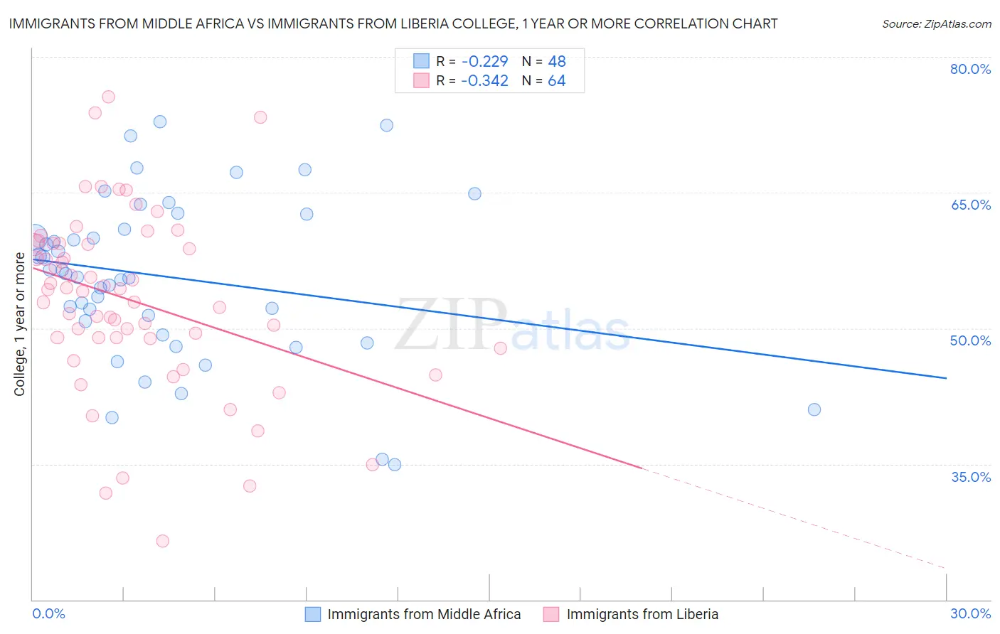 Immigrants from Middle Africa vs Immigrants from Liberia College, 1 year or more