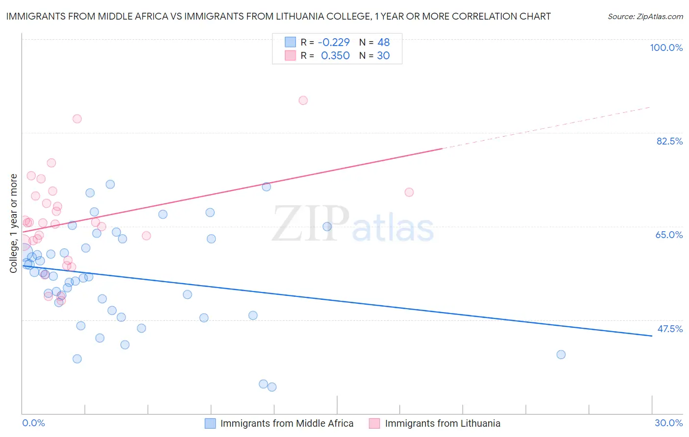 Immigrants from Middle Africa vs Immigrants from Lithuania College, 1 year or more