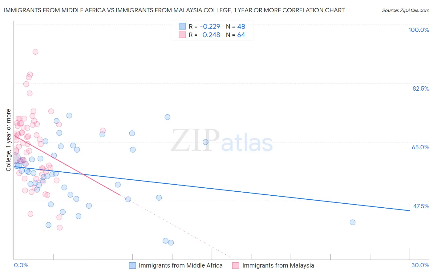 Immigrants from Middle Africa vs Immigrants from Malaysia College, 1 year or more