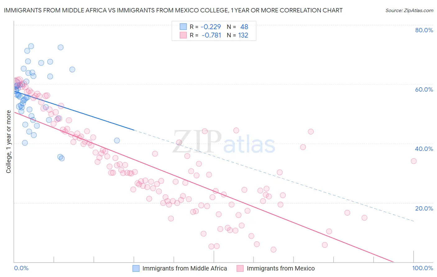 Immigrants from Middle Africa vs Immigrants from Mexico College, 1 year or more
