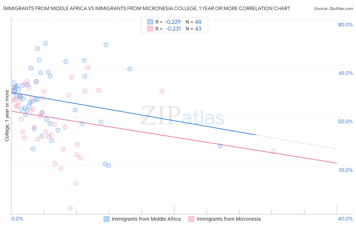 Immigrants from Middle Africa vs Immigrants from Micronesia College, 1 year or more