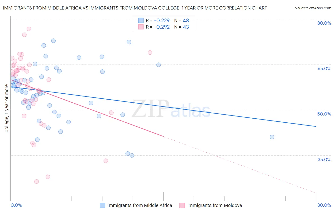 Immigrants from Middle Africa vs Immigrants from Moldova College, 1 year or more