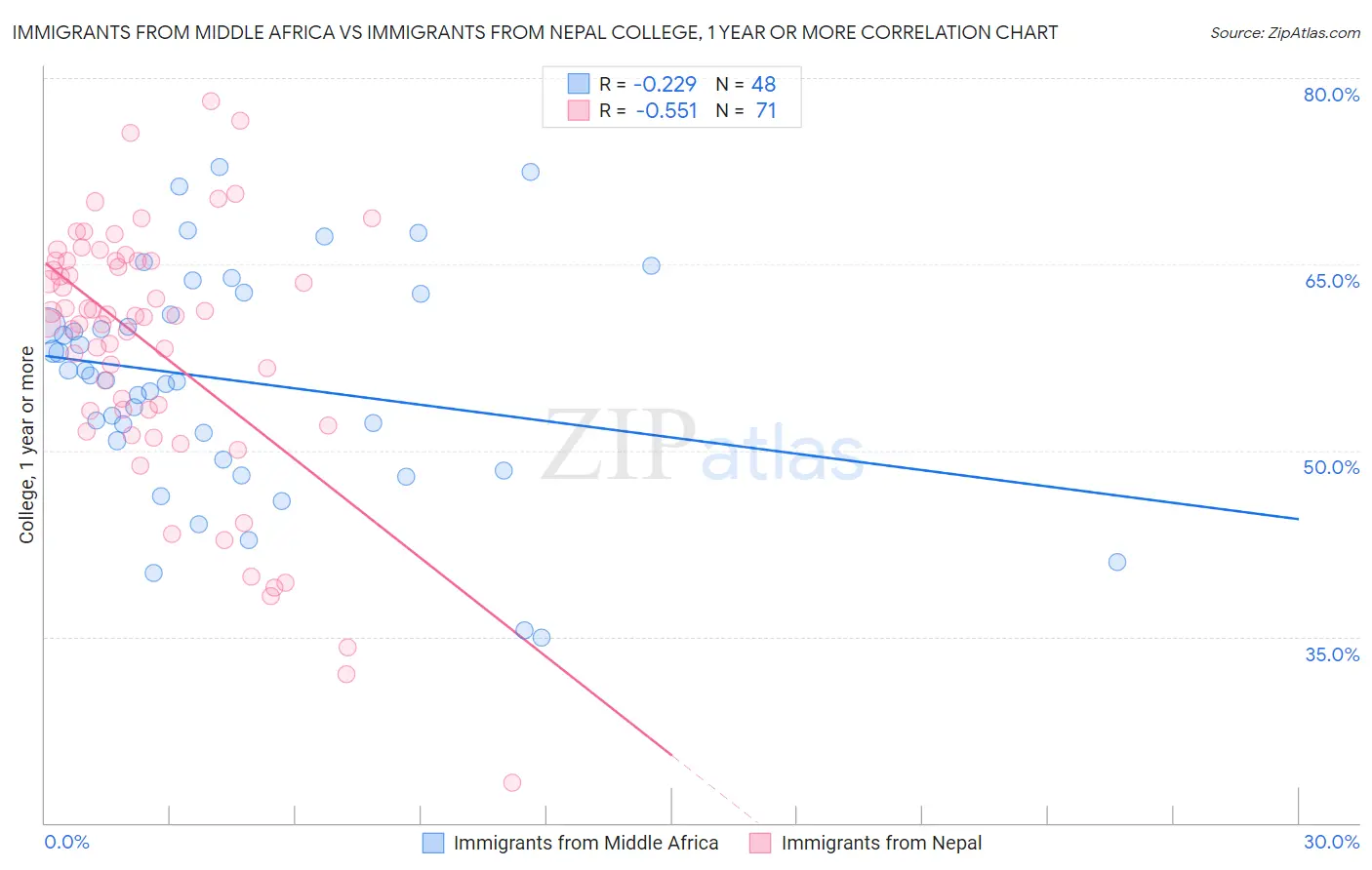 Immigrants from Middle Africa vs Immigrants from Nepal College, 1 year or more