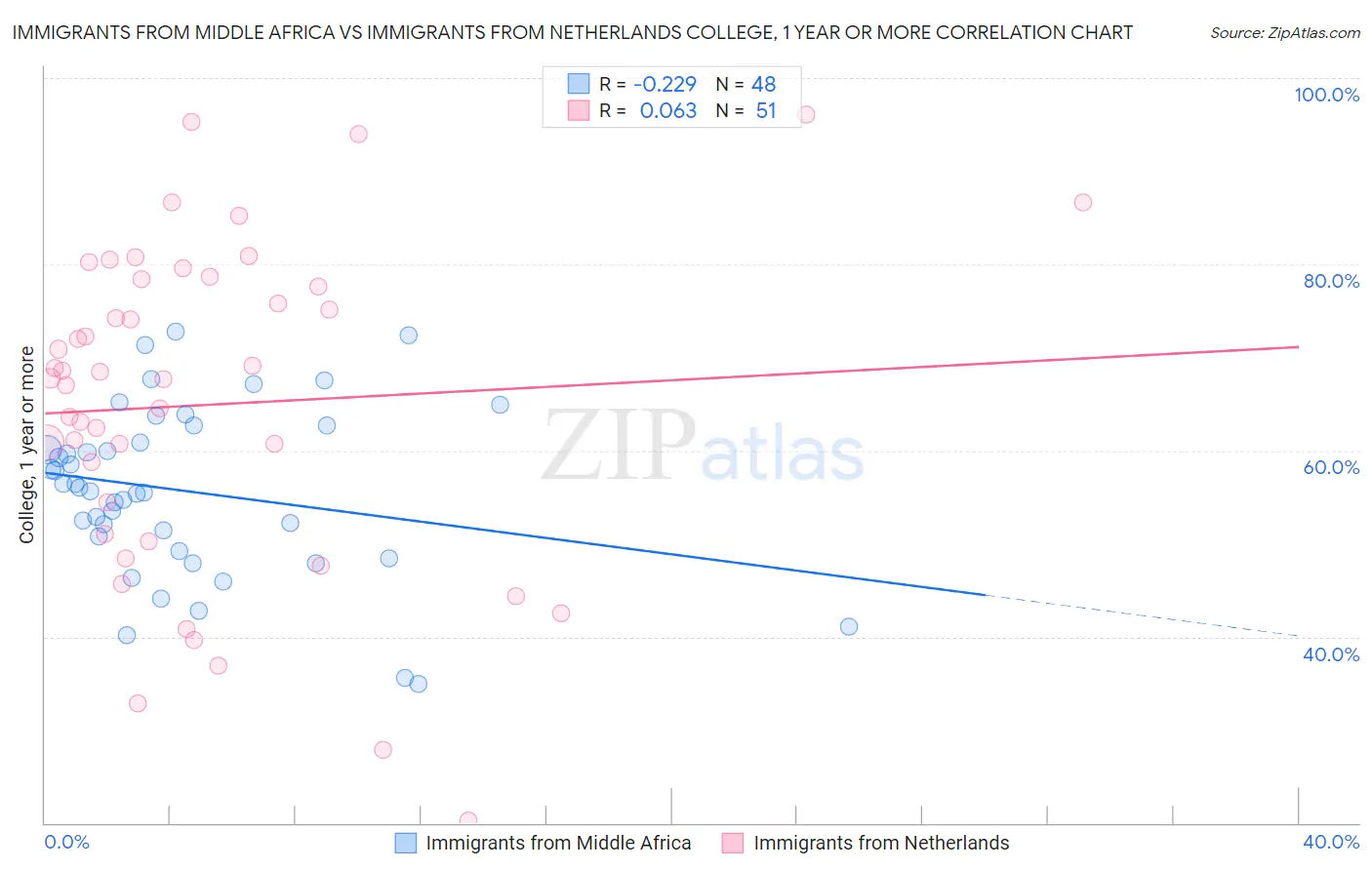 Immigrants from Middle Africa vs Immigrants from Netherlands College, 1 year or more
