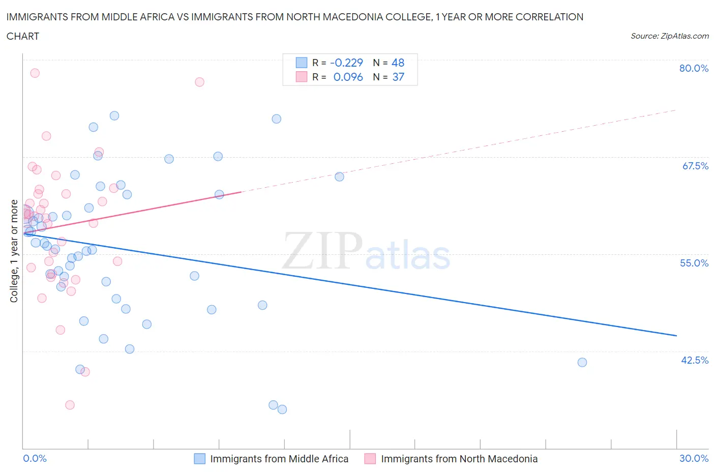 Immigrants from Middle Africa vs Immigrants from North Macedonia College, 1 year or more