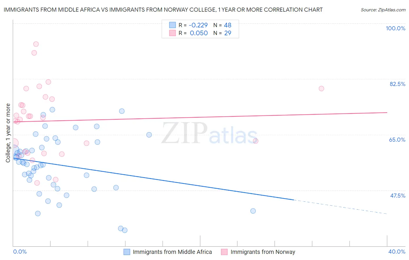 Immigrants from Middle Africa vs Immigrants from Norway College, 1 year or more