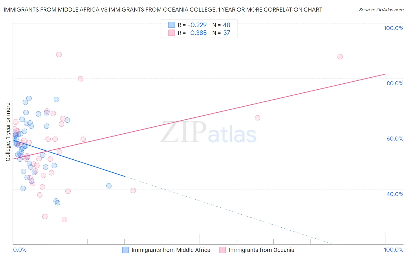 Immigrants from Middle Africa vs Immigrants from Oceania College, 1 year or more
