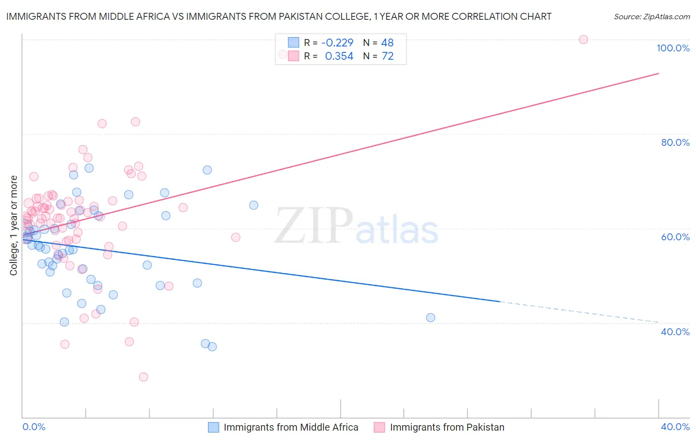 Immigrants from Middle Africa vs Immigrants from Pakistan College, 1 year or more