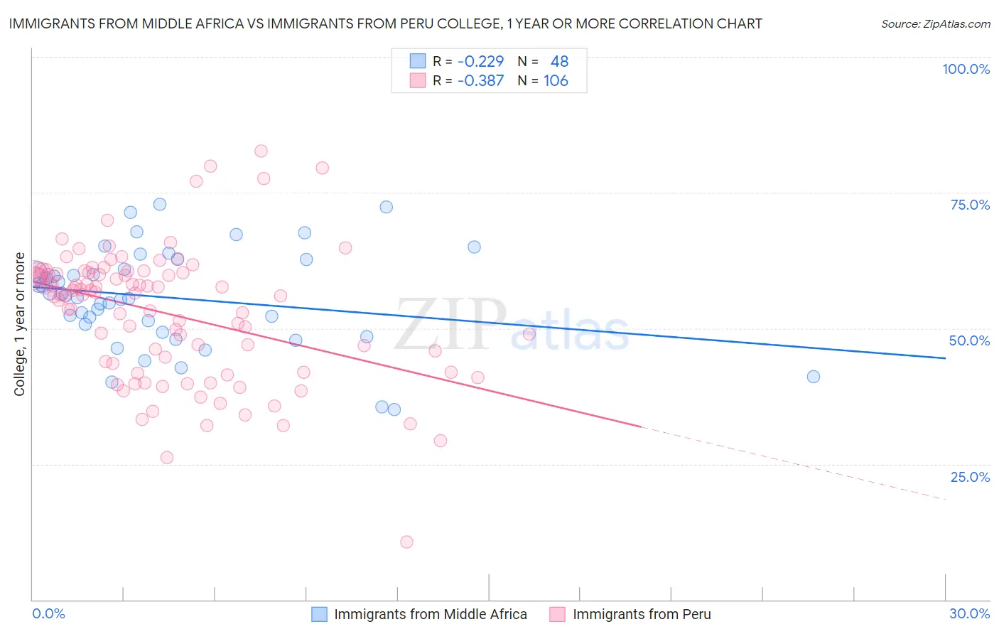 Immigrants from Middle Africa vs Immigrants from Peru College, 1 year or more