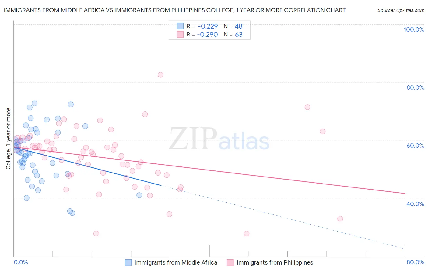 Immigrants from Middle Africa vs Immigrants from Philippines College, 1 year or more