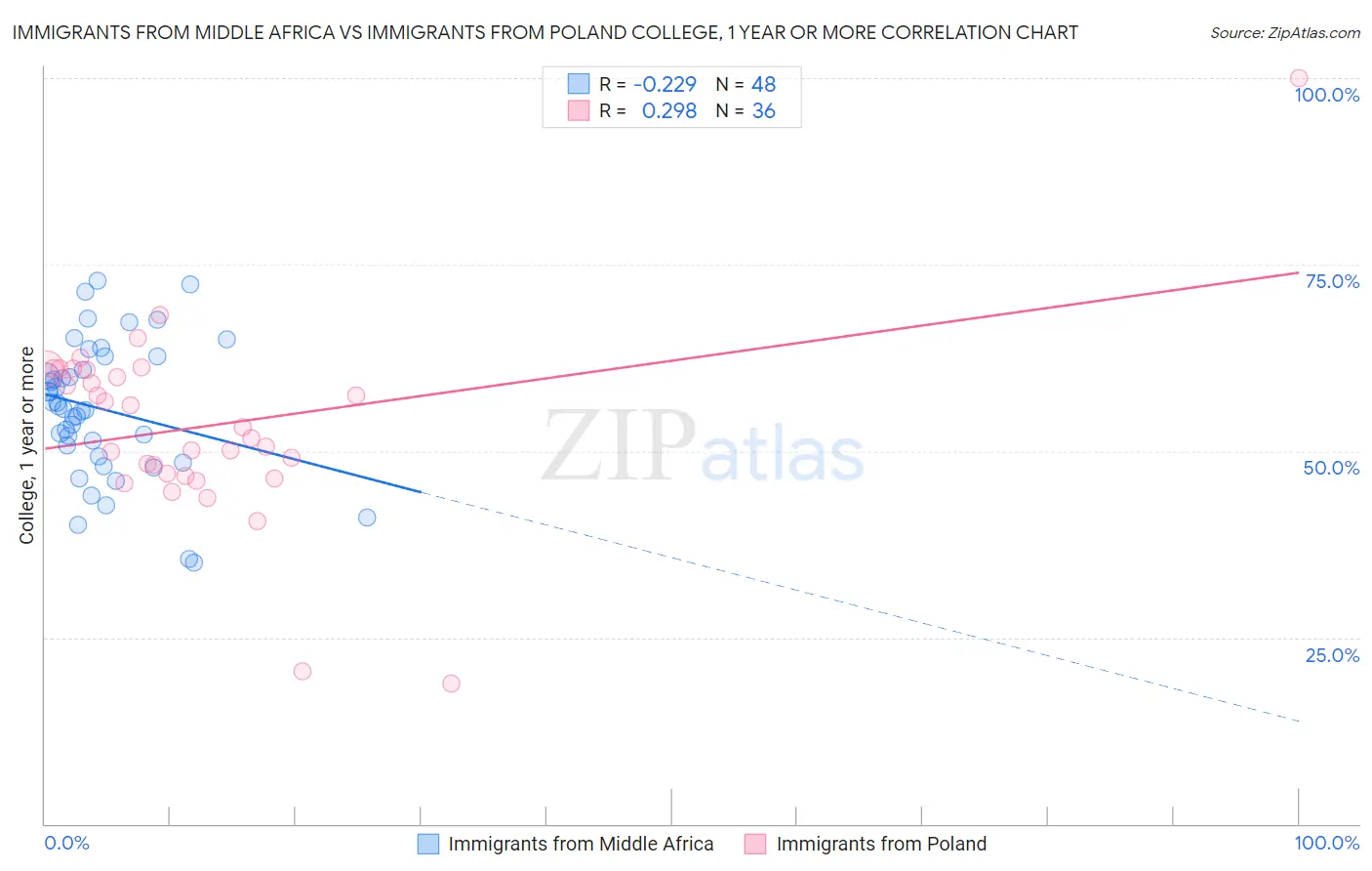 Immigrants from Middle Africa vs Immigrants from Poland College, 1 year or more