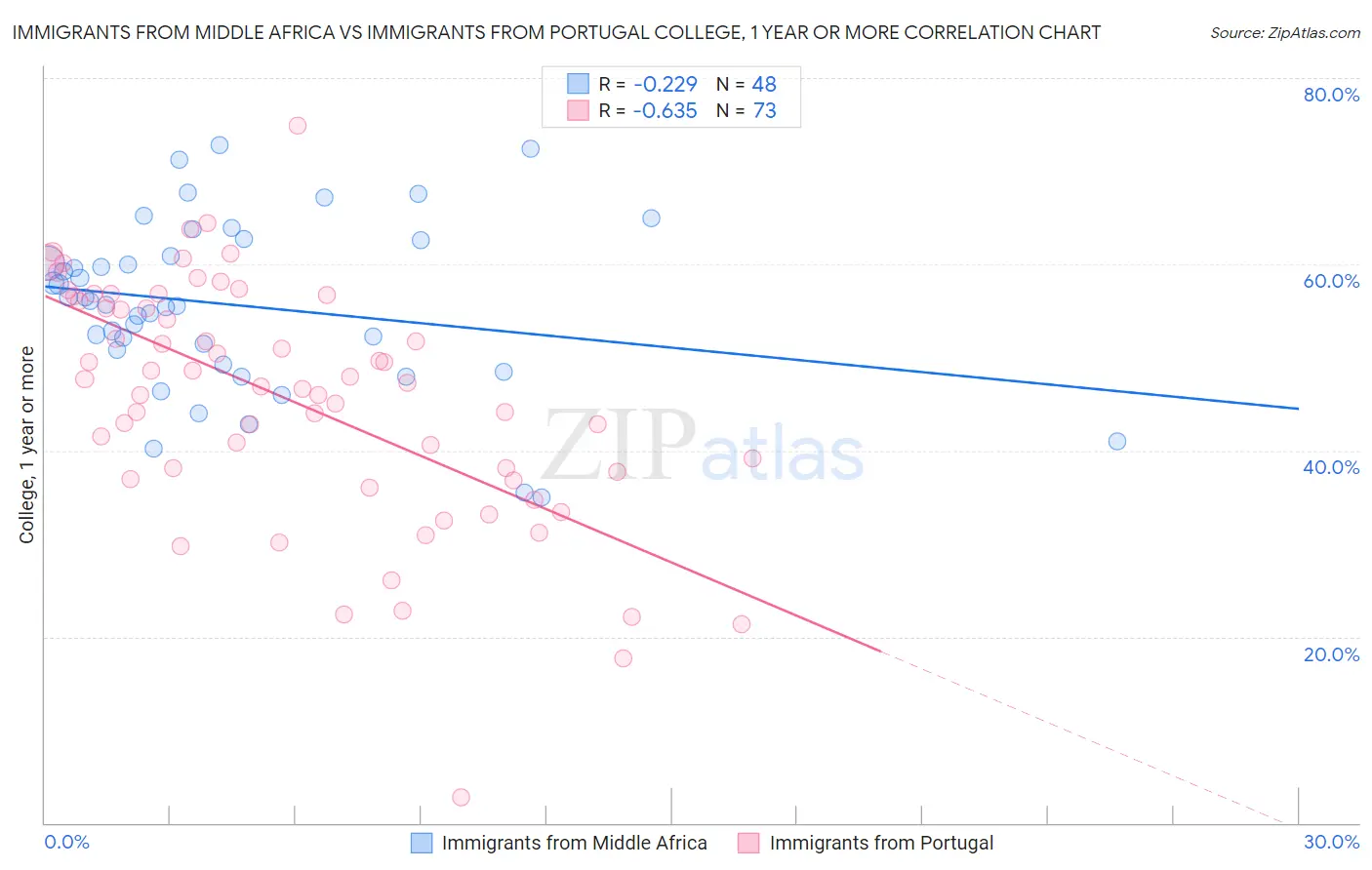 Immigrants from Middle Africa vs Immigrants from Portugal College, 1 year or more