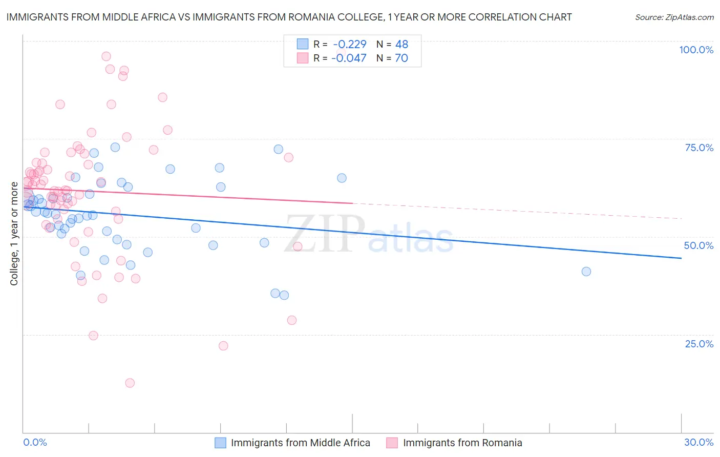 Immigrants from Middle Africa vs Immigrants from Romania College, 1 year or more