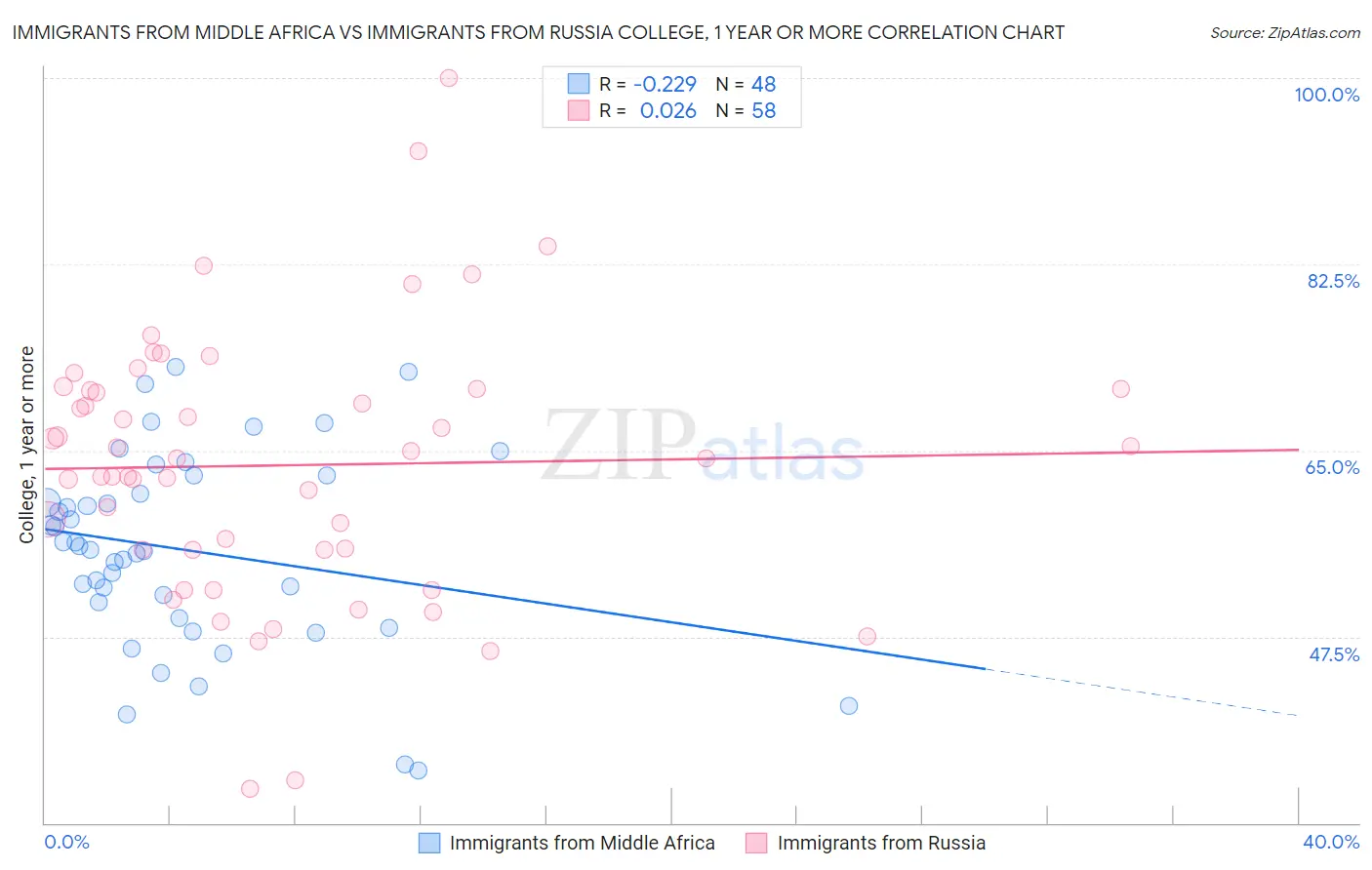 Immigrants from Middle Africa vs Immigrants from Russia College, 1 year or more