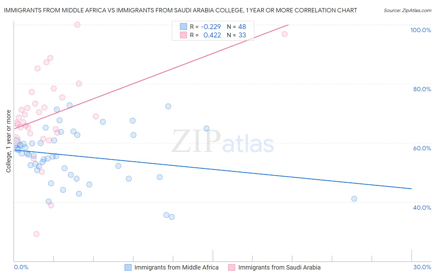 Immigrants from Middle Africa vs Immigrants from Saudi Arabia College, 1 year or more