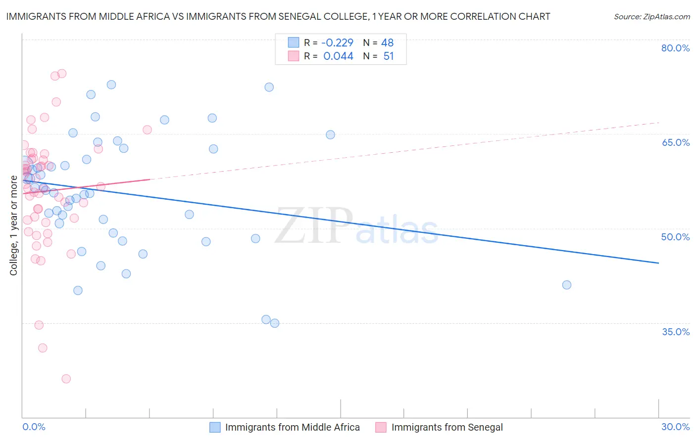 Immigrants from Middle Africa vs Immigrants from Senegal College, 1 year or more