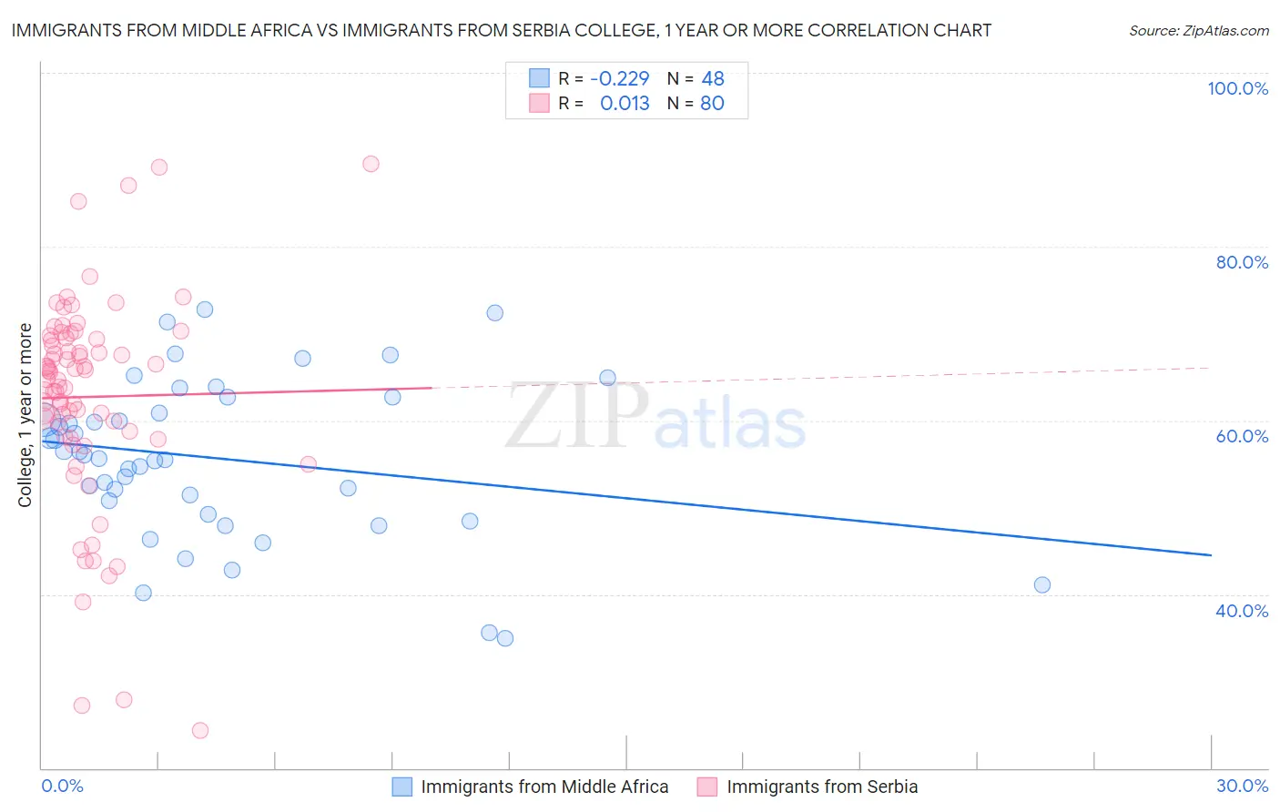 Immigrants from Middle Africa vs Immigrants from Serbia College, 1 year or more