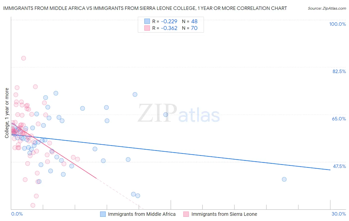 Immigrants from Middle Africa vs Immigrants from Sierra Leone College, 1 year or more