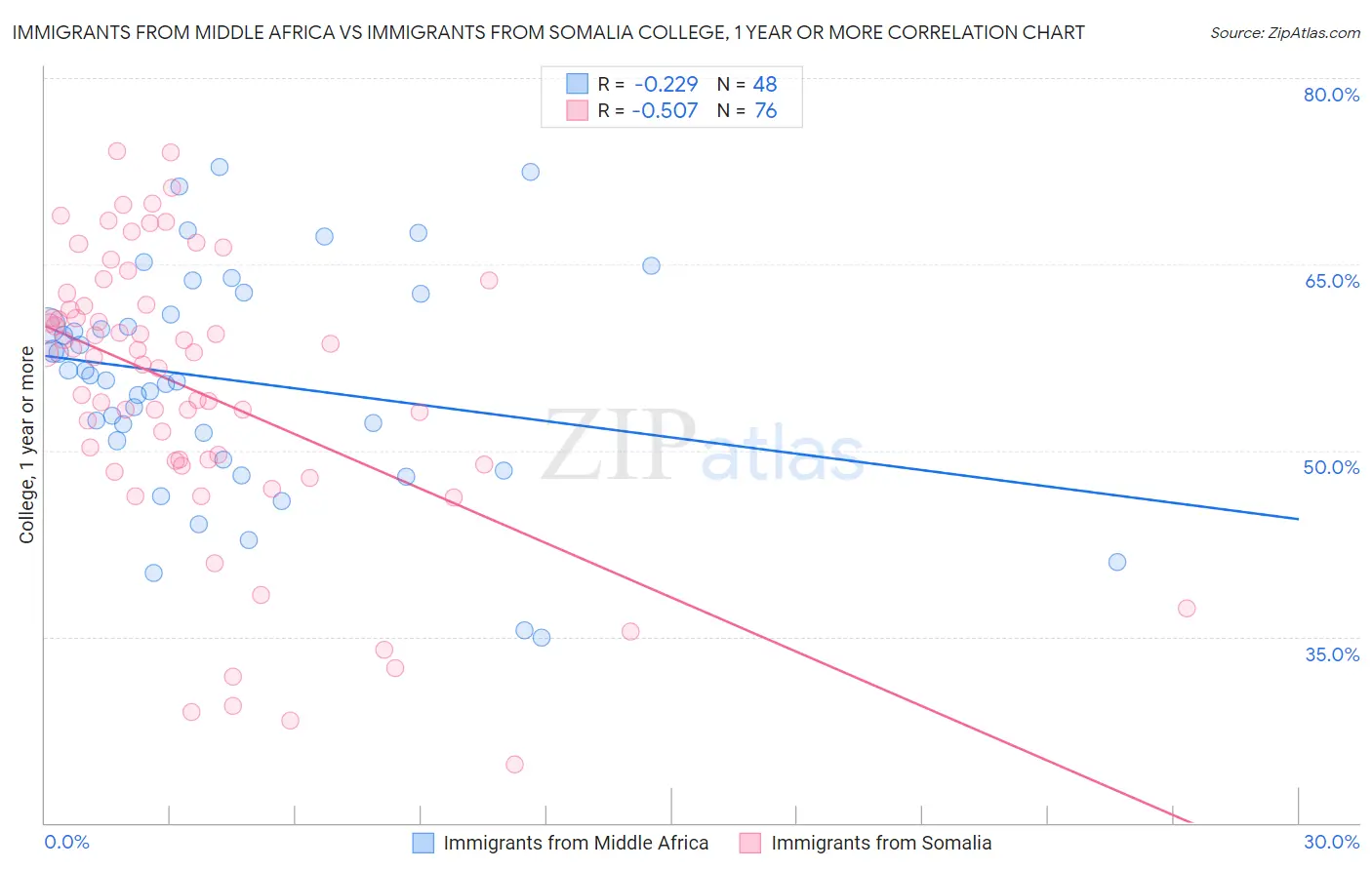Immigrants from Middle Africa vs Immigrants from Somalia College, 1 year or more