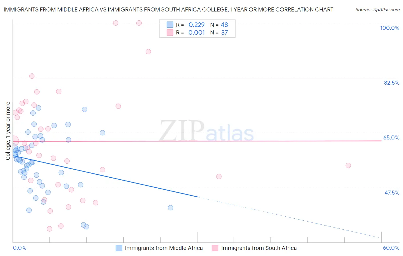 Immigrants from Middle Africa vs Immigrants from South Africa College, 1 year or more
