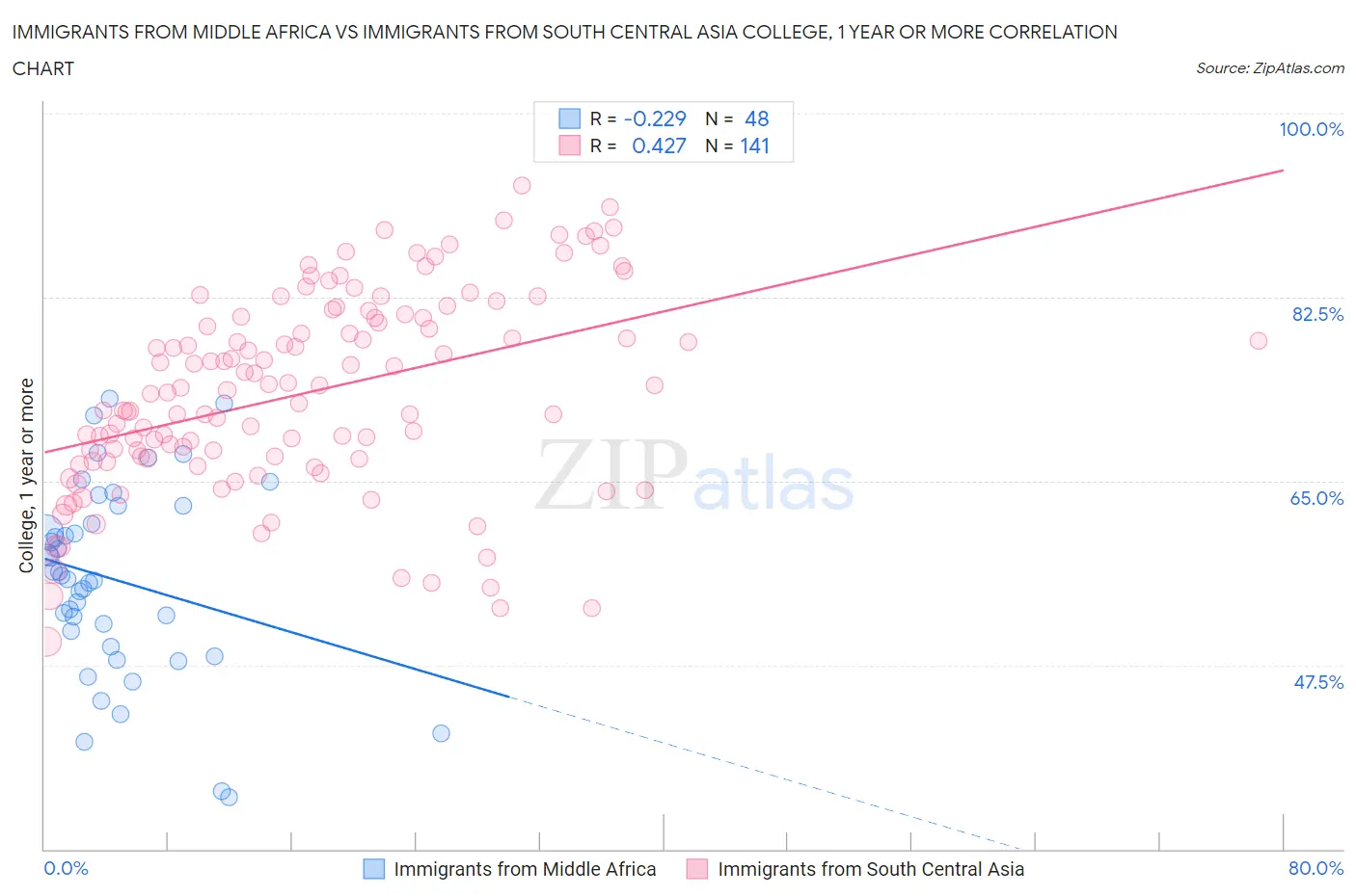 Immigrants from Middle Africa vs Immigrants from South Central Asia College, 1 year or more
