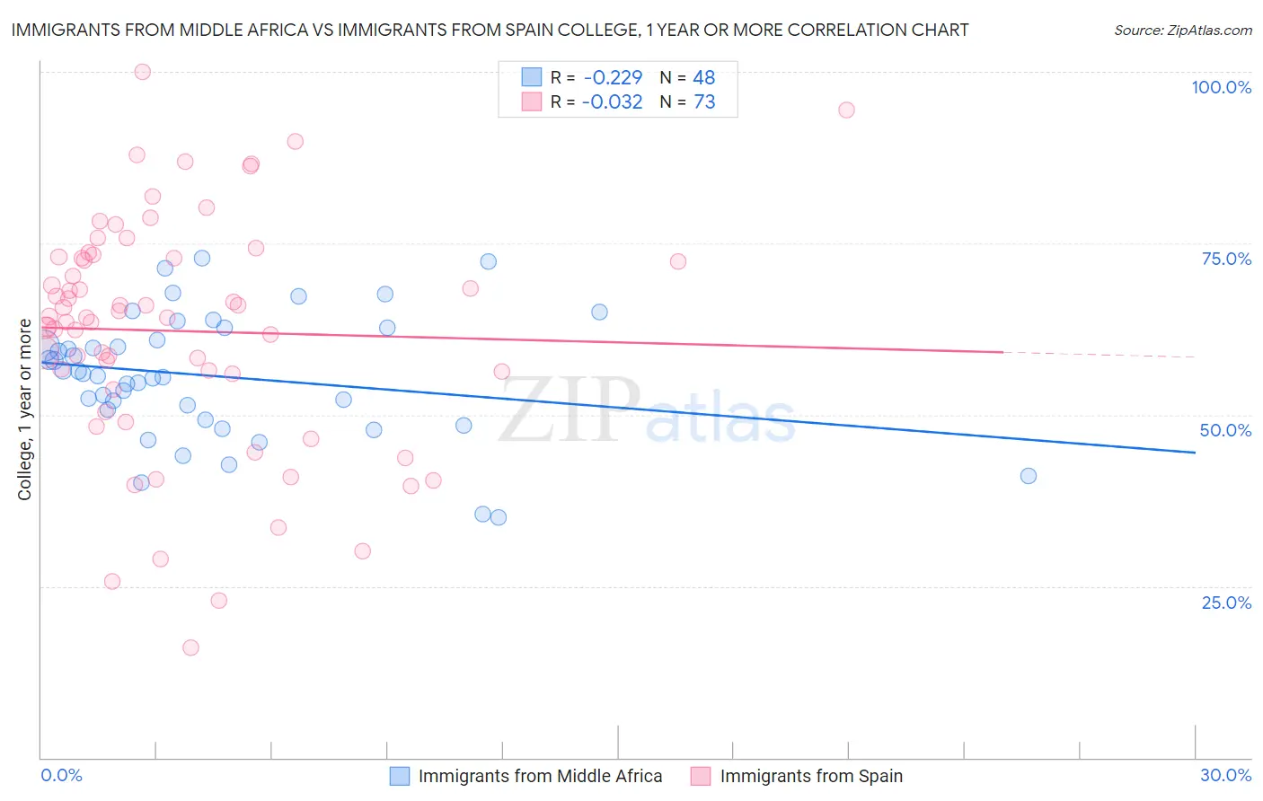 Immigrants from Middle Africa vs Immigrants from Spain College, 1 year or more
