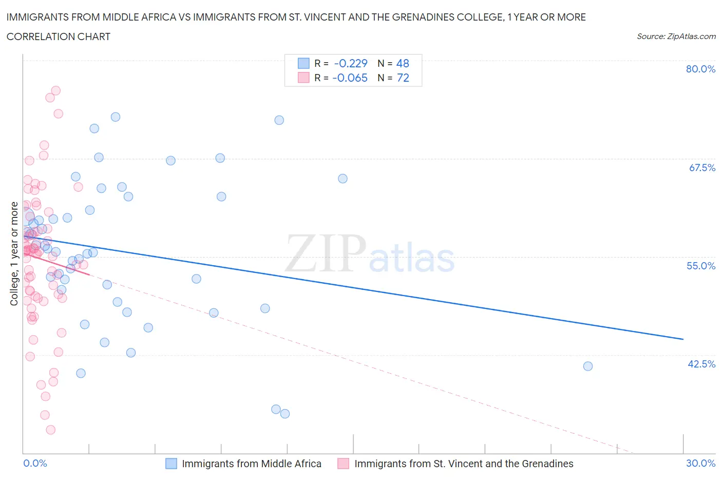 Immigrants from Middle Africa vs Immigrants from St. Vincent and the Grenadines College, 1 year or more