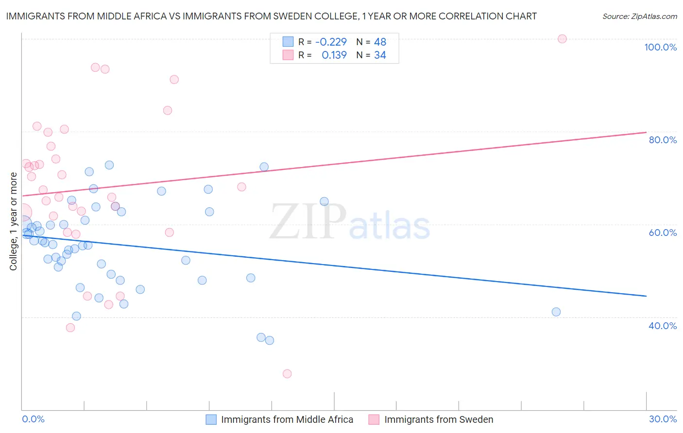 Immigrants from Middle Africa vs Immigrants from Sweden College, 1 year or more