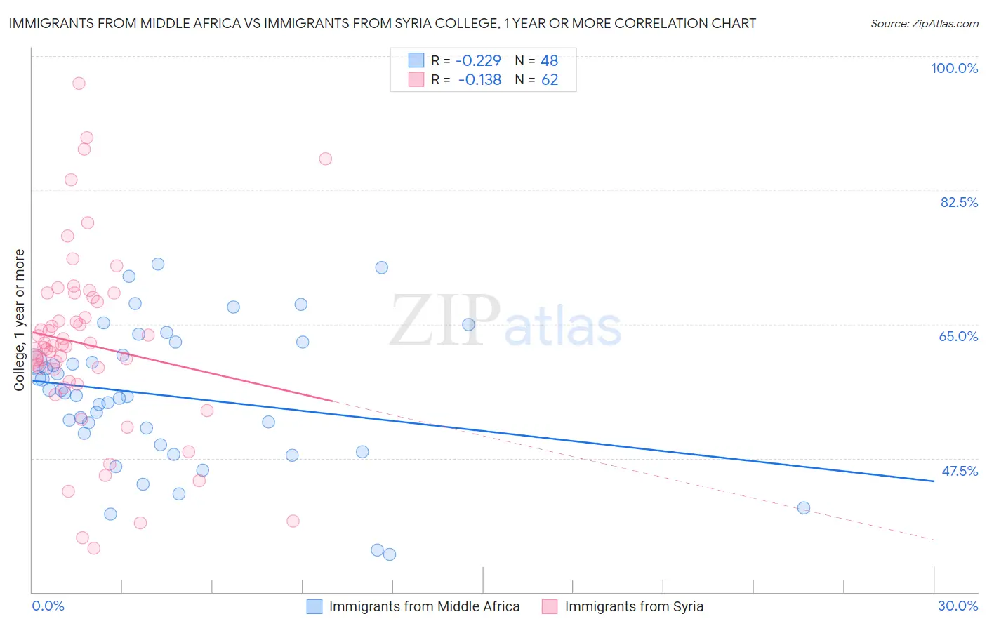 Immigrants from Middle Africa vs Immigrants from Syria College, 1 year or more