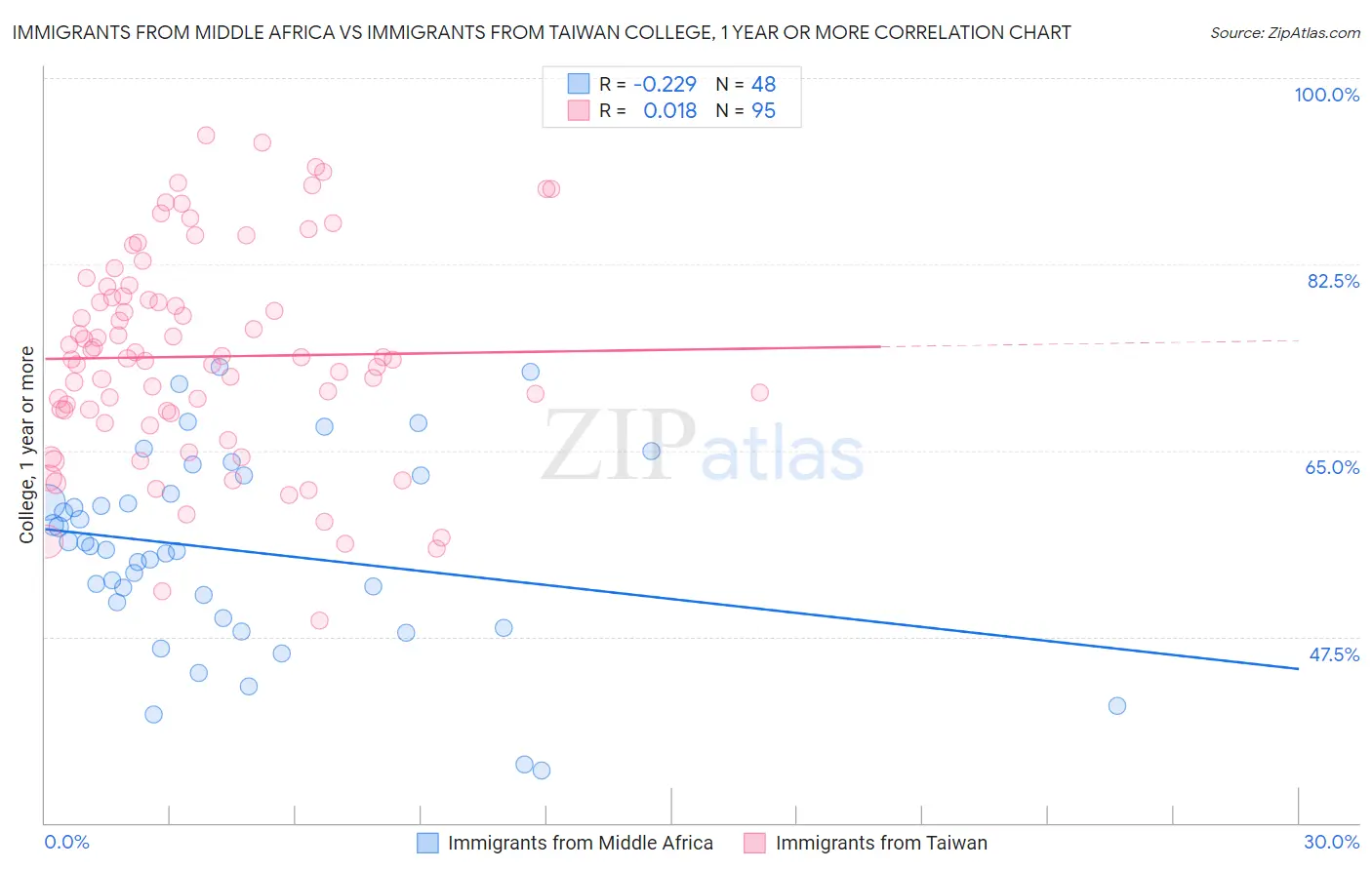 Immigrants from Middle Africa vs Immigrants from Taiwan College, 1 year or more