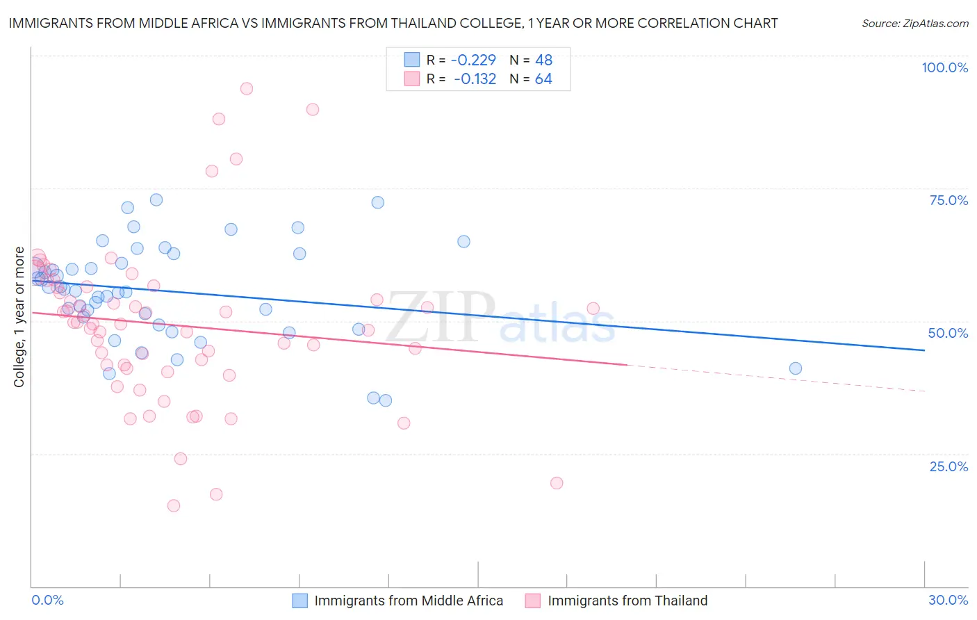 Immigrants from Middle Africa vs Immigrants from Thailand College, 1 year or more