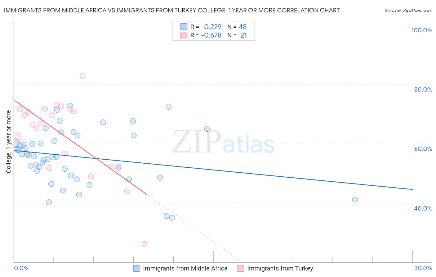 Immigrants from Middle Africa vs Immigrants from Turkey College, 1 year or more