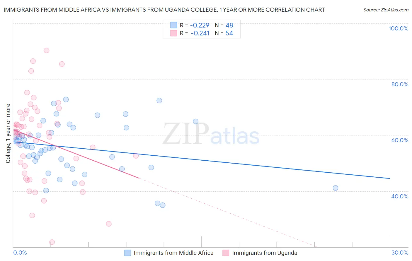 Immigrants from Middle Africa vs Immigrants from Uganda College, 1 year or more