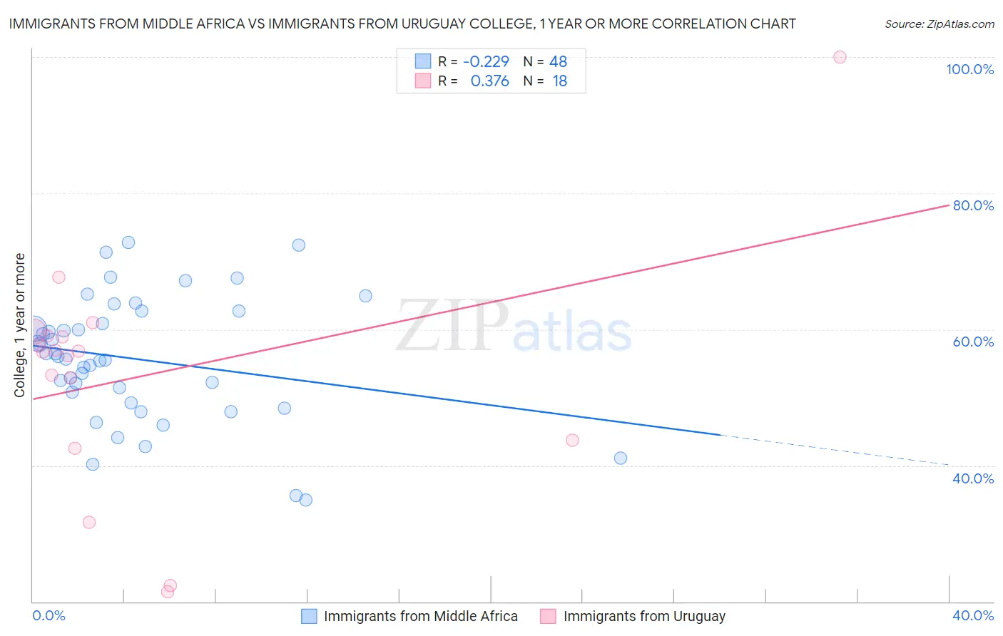 Immigrants from Middle Africa vs Immigrants from Uruguay College, 1 year or more