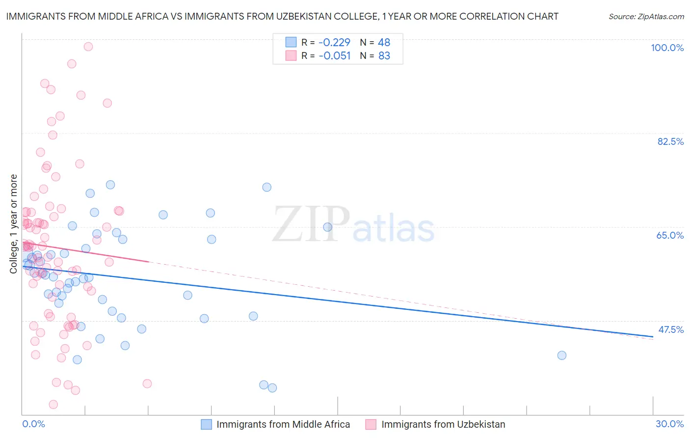 Immigrants from Middle Africa vs Immigrants from Uzbekistan College, 1 year or more