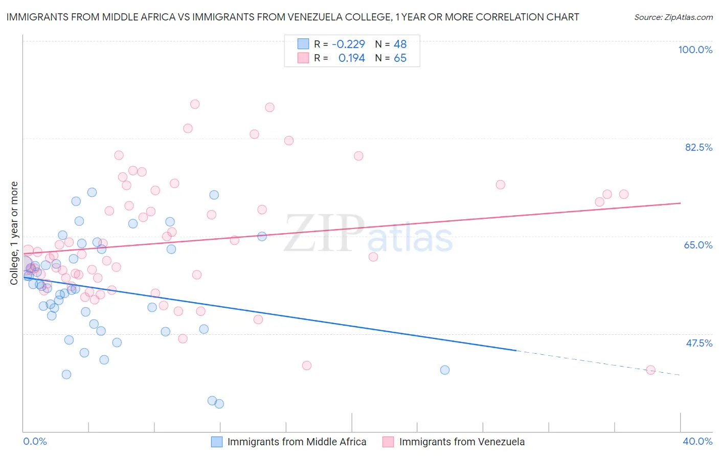 Immigrants from Middle Africa vs Immigrants from Venezuela College, 1 year or more