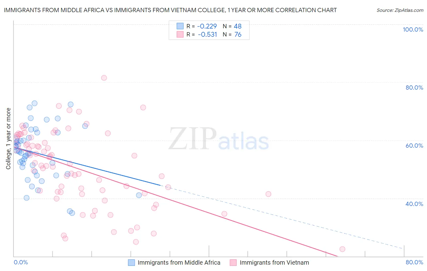 Immigrants from Middle Africa vs Immigrants from Vietnam College, 1 year or more