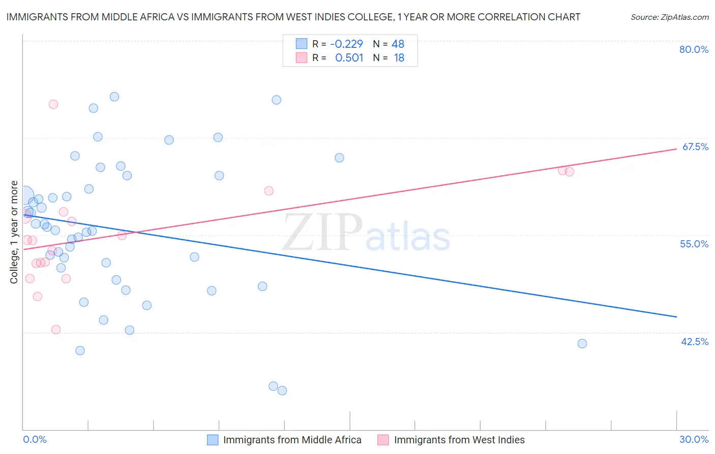 Immigrants from Middle Africa vs Immigrants from West Indies College, 1 year or more